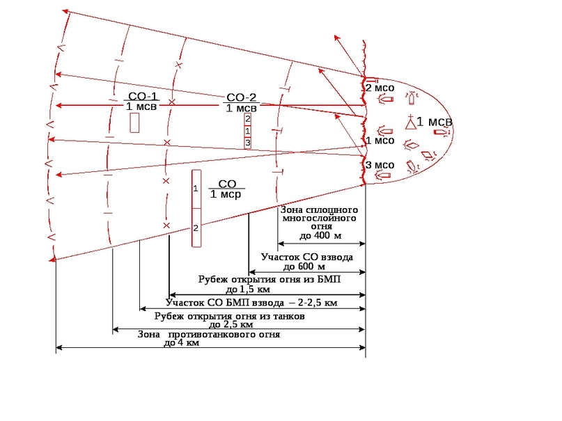 Рубеж открытия. Система огня мотострелкового взвода. Система огня мотострелкового взвода в обороне. Система огня МСВ. Рубежи открытия огня в обороне.